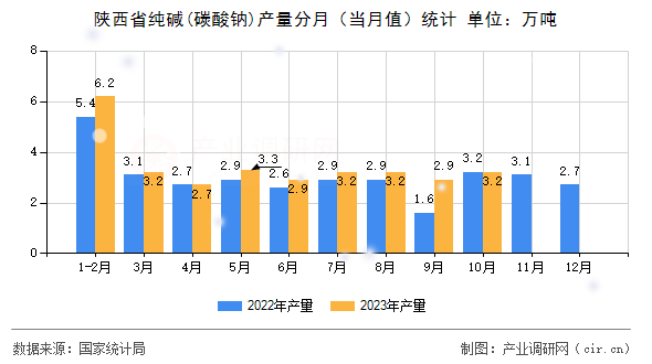 陜西省純堿(碳酸鈉)產(chǎn)量分月（當月值）統(tǒng)計