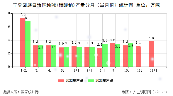 寧夏回族自治區(qū)純堿(碳酸鈉)產(chǎn)量分月（當(dāng)月值）統(tǒng)計(jì)圖
