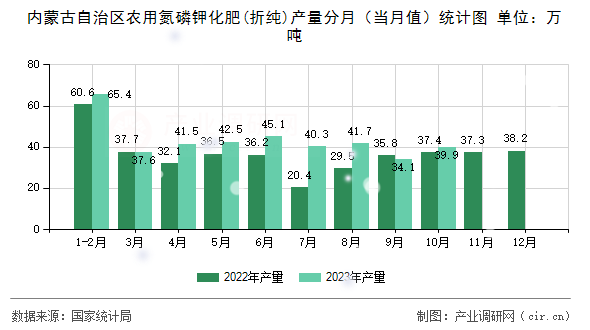內(nèi)蒙古自治區(qū)農(nóng)用氮磷鉀化肥(折純)產(chǎn)量分月（當(dāng)月值）統(tǒng)計(jì)圖