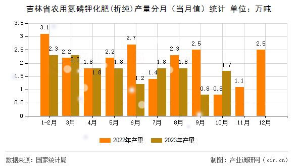 吉林省農(nóng)用氮磷鉀化肥(折純)產(chǎn)量分月（當(dāng)月值）統(tǒng)計(jì)