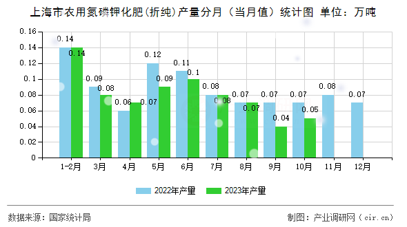 上海市農(nóng)用氮磷鉀化肥(折純)產(chǎn)量分月（當(dāng)月值）統(tǒng)計圖