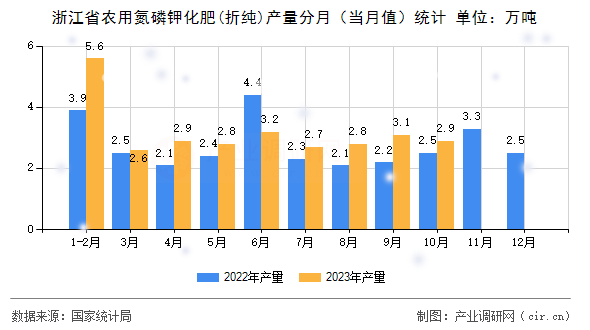 浙江省農(nóng)用氮磷鉀化肥(折純)產(chǎn)量分月（當(dāng)月值）統(tǒng)計