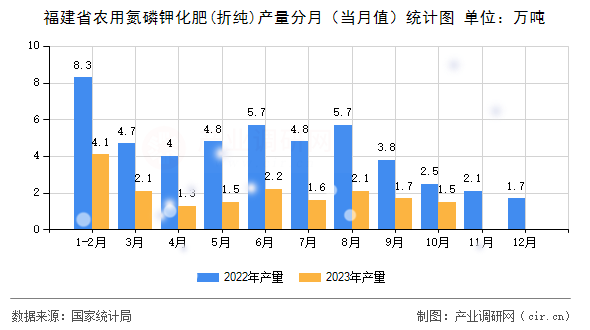 福建省農(nóng)用氮磷鉀化肥(折純)產(chǎn)量分月（當月值）統(tǒng)計圖