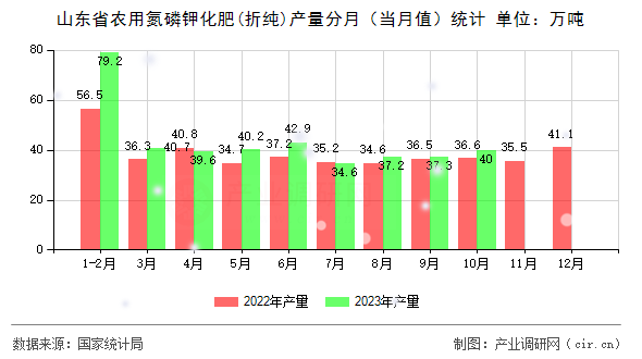 山東省農(nóng)用氮磷鉀化肥(折純)產(chǎn)量分月（當(dāng)月值）統(tǒng)計(jì)