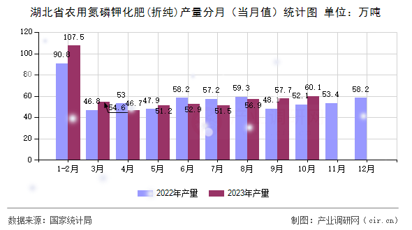 湖北省農(nóng)用氮磷鉀化肥(折純)產(chǎn)量分月（當月值）統(tǒng)計圖