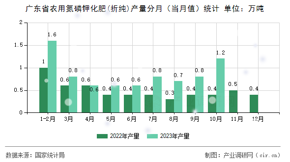 廣東省農(nóng)用氮磷鉀化肥(折純)產(chǎn)量分月（當(dāng)月值）統(tǒng)計