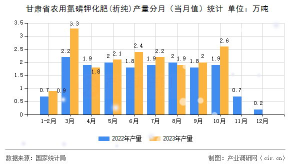 甘肅省農(nóng)用氮磷鉀化肥(折純)產(chǎn)量分月（當(dāng)月值）統(tǒng)計(jì)