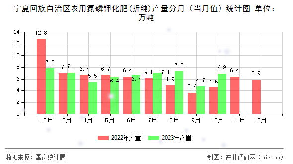寧夏回族自治區(qū)農(nóng)用氮磷鉀化肥(折純)產(chǎn)量分月（當(dāng)月值）統(tǒng)計(jì)圖