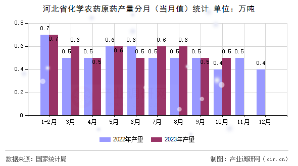 河北省化學(xué)農(nóng)藥原藥產(chǎn)量分月（當(dāng)月值）統(tǒng)計