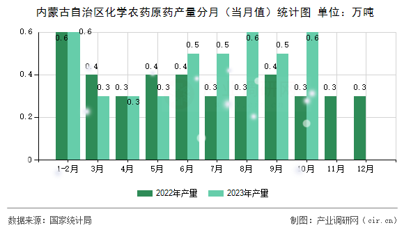 內(nèi)蒙古自治區(qū)化學(xué)農(nóng)藥原藥產(chǎn)量分月（當(dāng)月值）統(tǒng)計圖