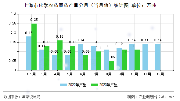 上海市化學(xué)農(nóng)藥原藥產(chǎn)量分月（當月值）統(tǒng)計圖