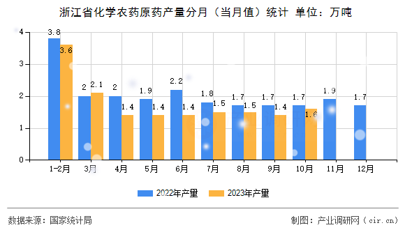 浙江省化學農(nóng)藥原藥產(chǎn)量分月（當月值）統(tǒng)計