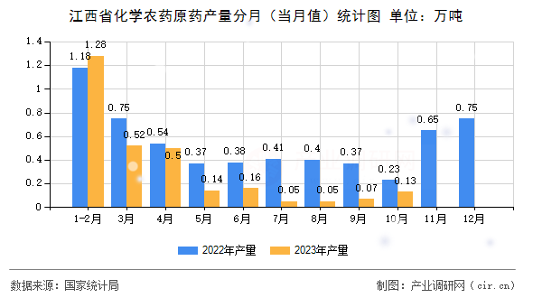 江西省化學農(nóng)藥原藥產(chǎn)量分月（當月值）統(tǒng)計圖