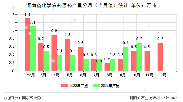 河南省化學(xué)農(nóng)藥原藥產(chǎn)量分月（當(dāng)月值）統(tǒng)計
