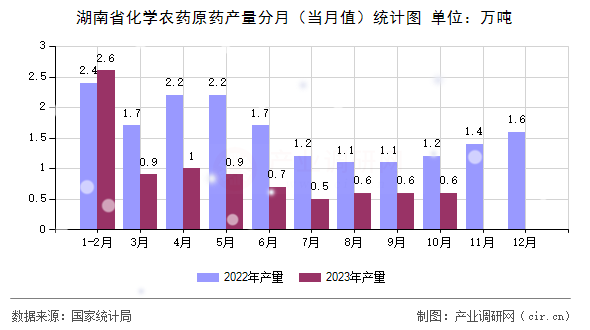 湖南省化學農(nóng)藥原藥產(chǎn)量分月（當月值）統(tǒng)計圖