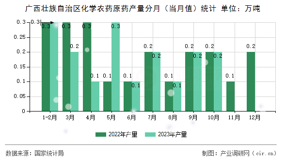 廣西壯族自治區(qū)化學(xué)農(nóng)藥原藥產(chǎn)量分月（當(dāng)月值）統(tǒng)計