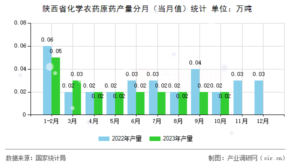 陜西省化學(xué)農(nóng)藥原藥產(chǎn)量分月（當(dāng)月值）統(tǒng)計(jì)