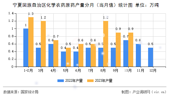 寧夏回族自治區(qū)化學(xué)農(nóng)藥原藥產(chǎn)量分月（當(dāng)月值）統(tǒng)計(jì)圖
