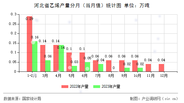 河北省乙烯產(chǎn)量分月（當(dāng)月值）統(tǒng)計圖
