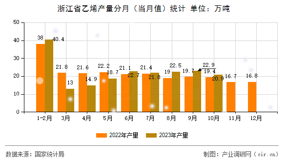 浙江省乙烯產(chǎn)量分月（當月值）統(tǒng)計