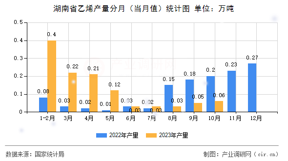 湖南省乙烯產(chǎn)量分月（當(dāng)月值）統(tǒng)計圖