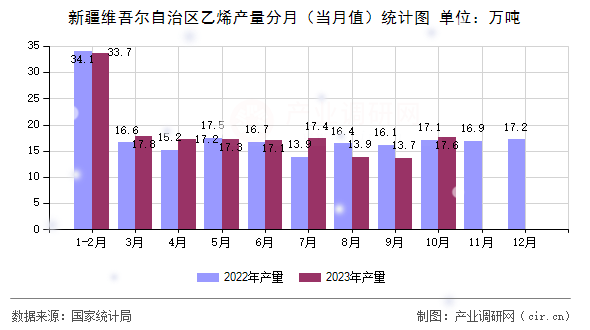新疆維吾爾自治區(qū)乙烯產(chǎn)量分月（當(dāng)月值）統(tǒng)計圖