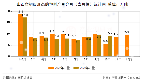山西省初級形態(tài)的塑料產(chǎn)量分月（當(dāng)月值）統(tǒng)計圖