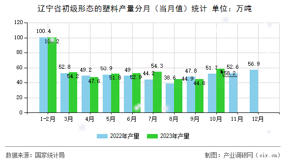 遼寧省初級(jí)形態(tài)的塑料產(chǎn)量分月（當(dāng)月值）統(tǒng)計(jì)