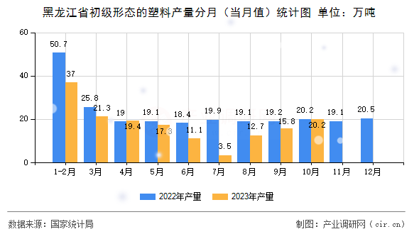 黑龍江省初級形態(tài)的塑料產(chǎn)量分月（當(dāng)月值）統(tǒng)計圖