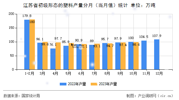 江蘇省初級形態(tài)的塑料產(chǎn)量分月（當月值）統(tǒng)計