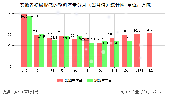 安徽省初級形態(tài)的塑料產(chǎn)量分月（當(dāng)月值）統(tǒng)計圖