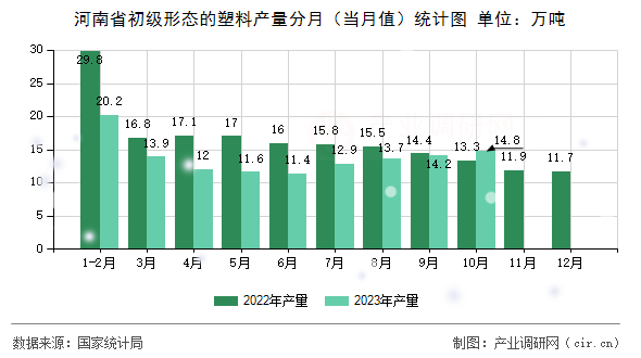 河南省初級形態(tài)的塑料產(chǎn)量分月（當(dāng)月值）統(tǒng)計(jì)圖