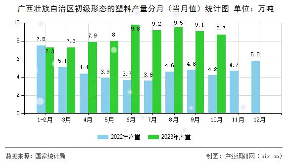 廣西壯族自治區(qū)初級形態(tài)的塑料產(chǎn)量分月（當(dāng)月值）統(tǒng)計圖