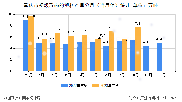 重慶市初級形態(tài)的塑料產(chǎn)量分月（當(dāng)月值）統(tǒng)計