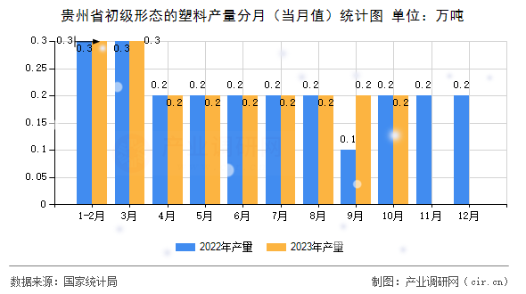 貴州省初級(jí)形態(tài)的塑料產(chǎn)量分月（當(dāng)月值）統(tǒng)計(jì)圖