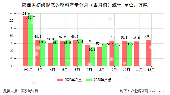 陜西省初級形態(tài)的塑料產(chǎn)量分月（當(dāng)月值）統(tǒng)計