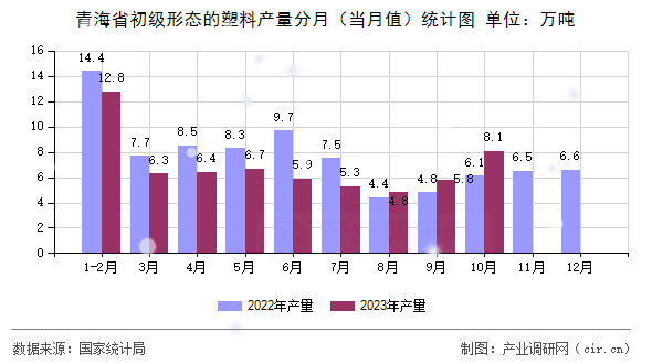青海省初級(jí)形態(tài)的塑料產(chǎn)量分月（當(dāng)月值）統(tǒng)計(jì)圖