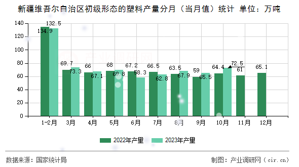 新疆維吾爾自治區(qū)初級(jí)形態(tài)的塑料產(chǎn)量分月（當(dāng)月值）統(tǒng)計(jì)
