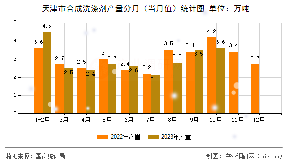 天津市合成洗滌劑產(chǎn)量分月（當月值）統(tǒng)計圖