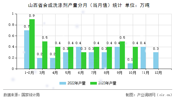 山西省合成洗滌劑產(chǎn)量分月（當(dāng)月值）統(tǒng)計(jì)