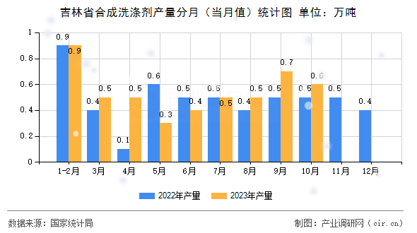 吉林省合成洗滌劑產(chǎn)量分月（當(dāng)月值）統(tǒng)計圖