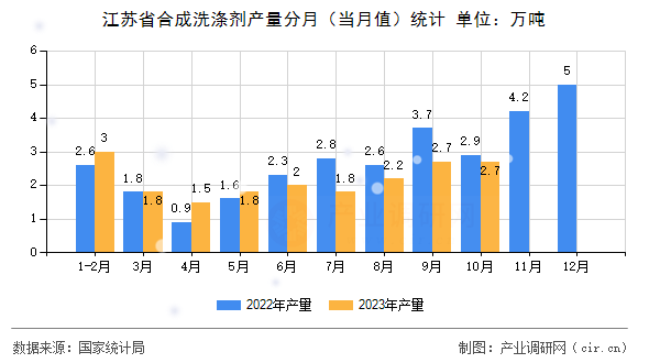 江蘇省合成洗滌劑產(chǎn)量分月（當(dāng)月值）統(tǒng)計(jì)