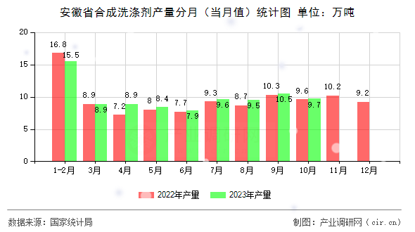 安徽省合成洗滌劑產(chǎn)量分月（當(dāng)月值）統(tǒng)計(jì)圖