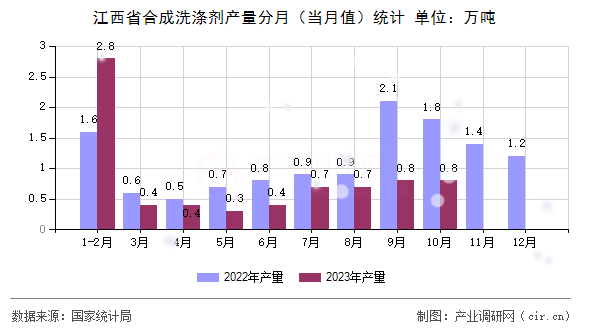 江西省合成洗滌劑產(chǎn)量分月（當月值）統(tǒng)計