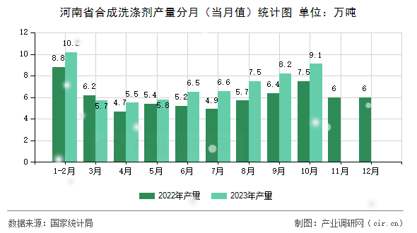 河南省合成洗滌劑產(chǎn)量分月（當(dāng)月值）統(tǒng)計圖
