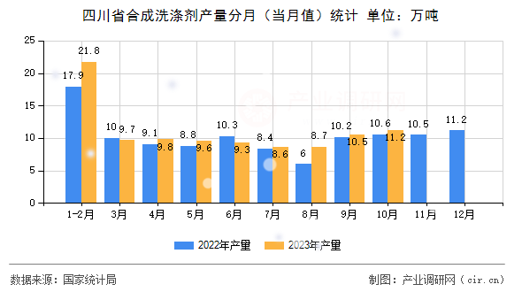 四川省合成洗滌劑產(chǎn)量分月（當(dāng)月值）統(tǒng)計