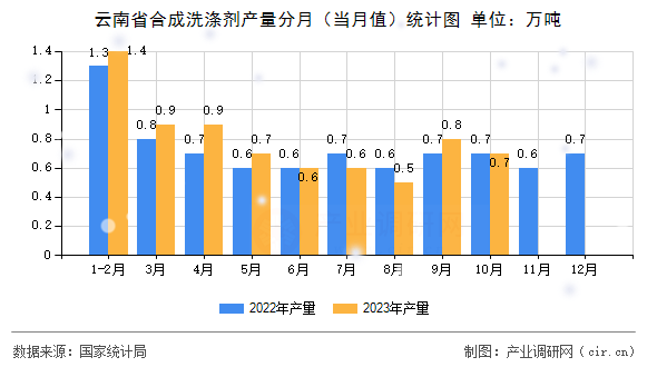 云南省合成洗滌劑產(chǎn)量分月（當(dāng)月值）統(tǒng)計圖