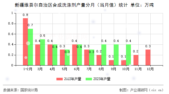 新疆維吾爾自治區(qū)合成洗滌劑產(chǎn)量分月（當(dāng)月值）統(tǒng)計
