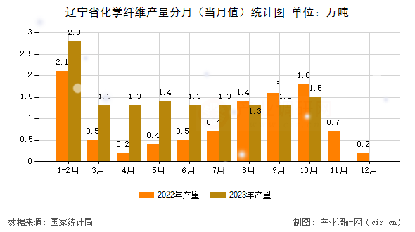 遼寧省化學(xué)纖維產(chǎn)量分月（當(dāng)月值）統(tǒng)計(jì)圖