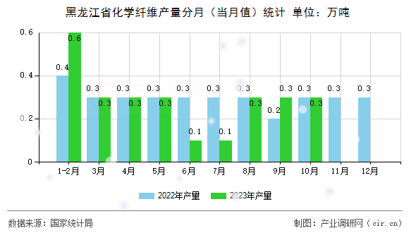 黑龍江省化學(xué)纖維產(chǎn)量分月（當(dāng)月值）統(tǒng)計
